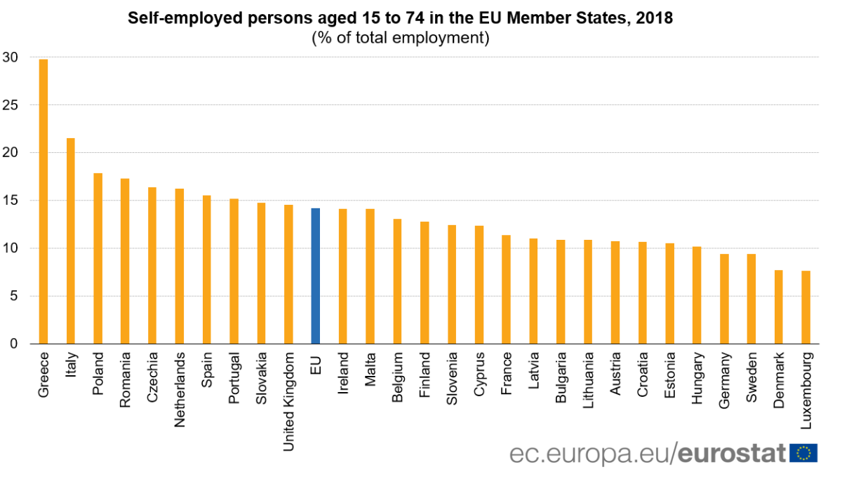 Immagine del giorno: Italia secondo Paese per lavoratori autonomi in Europa