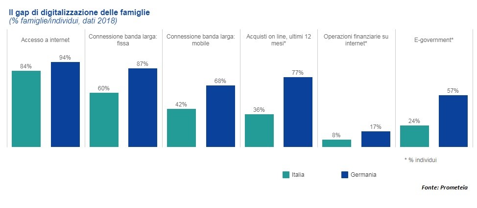 spread italia germania famiglie digitali