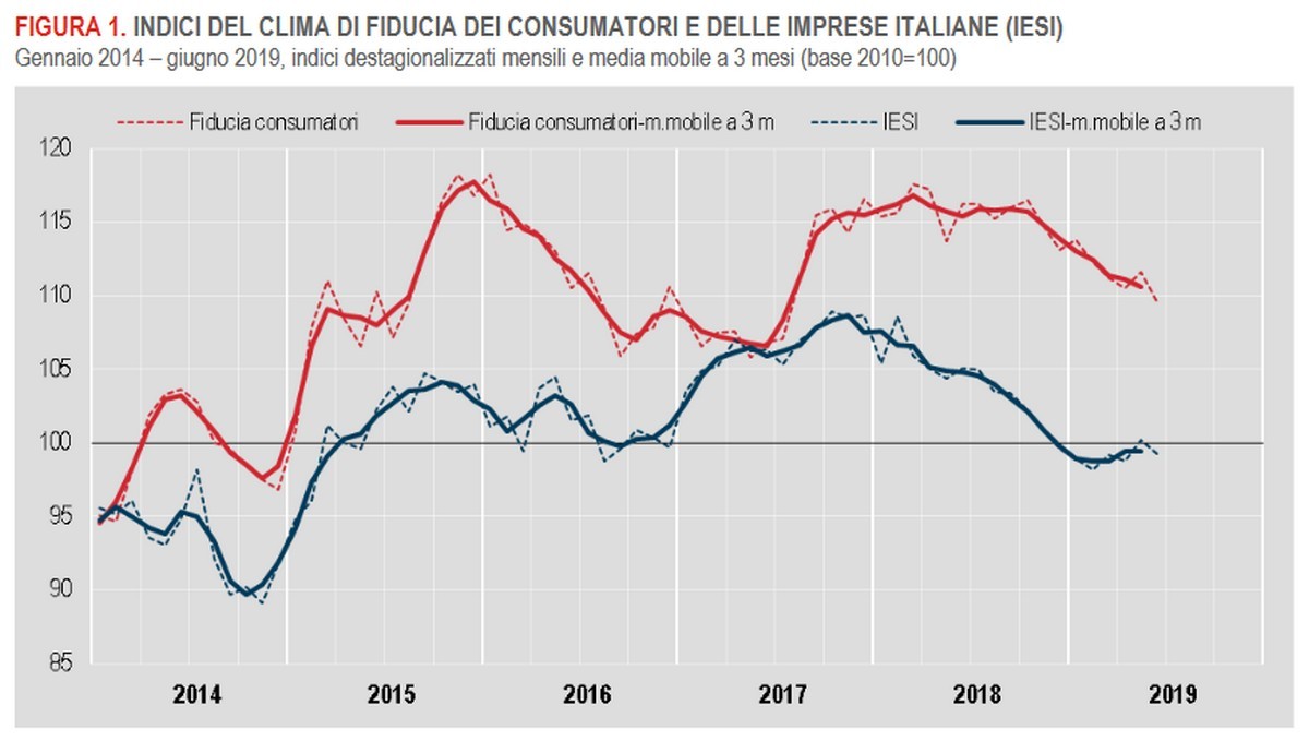 Stimata a giugno 2019 una flessione dell’indice del clima di fiducia dei consumatori 