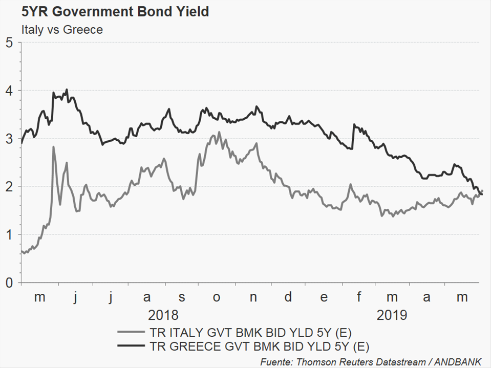 Immagine del giorno: i bond italiani sono più “rischiosi” dei greci