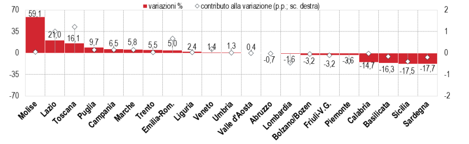 Contributo all'esportazione nazionale delle regioni
