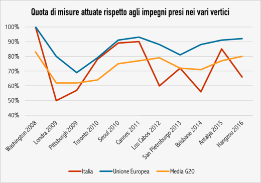 Immagine del giorno: Vertici G20, l'Italia rispetta gli impegni presi?