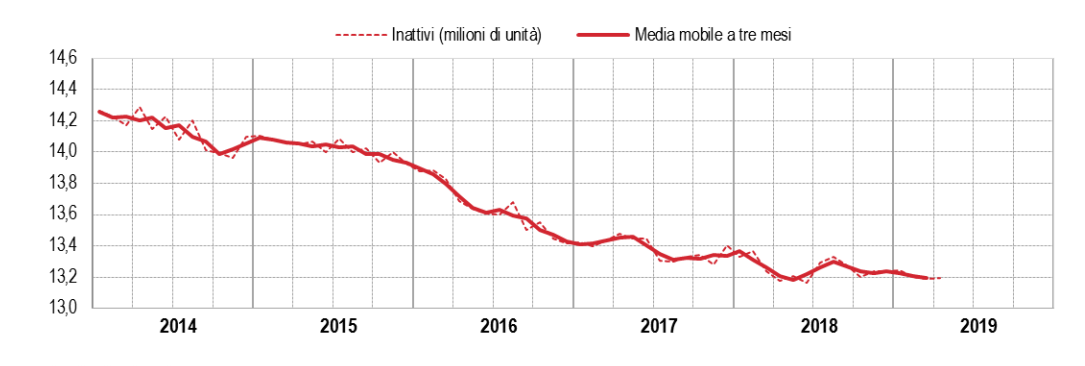 Andamento del numero degli inattivi in Italia