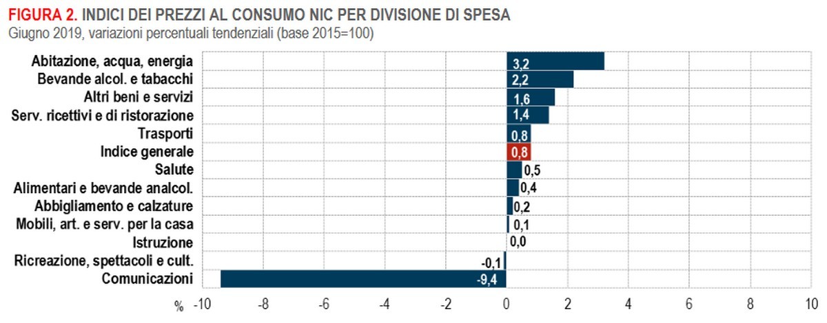 L’indice dei prezzi al consumo Nic per divisione di spesa