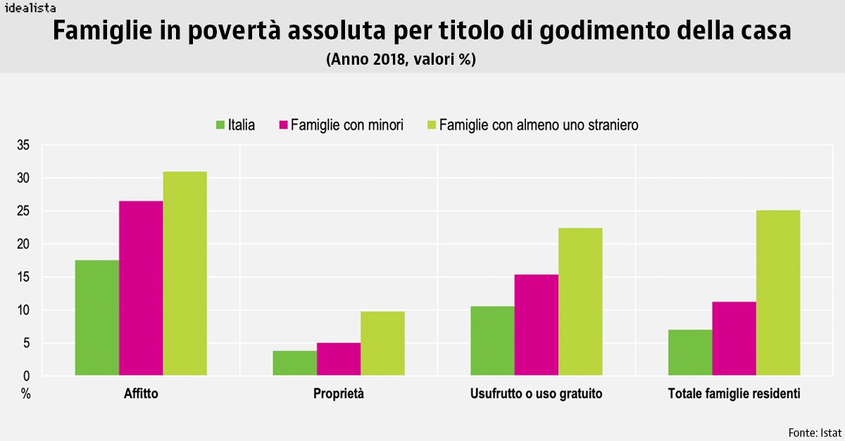 La metà delle famiglie italiane in povertà assoluta vive in affitto