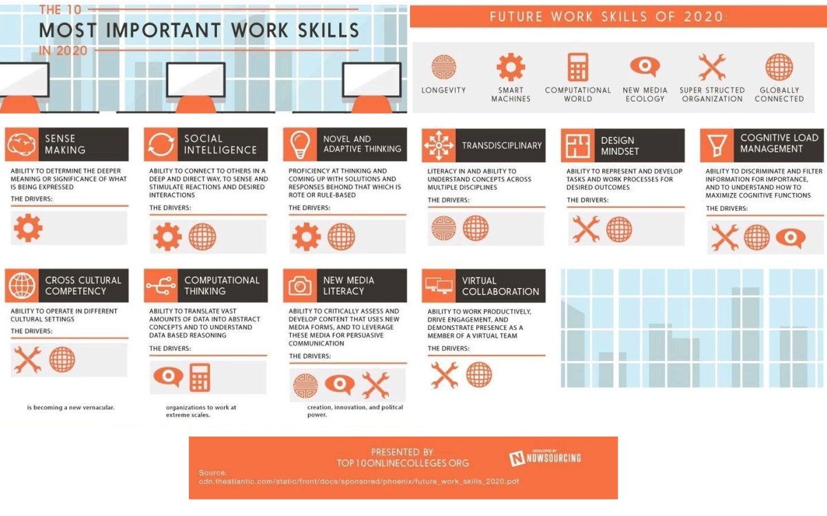 Immagine del giorno: Le 10 competenze più importanti nel 2020