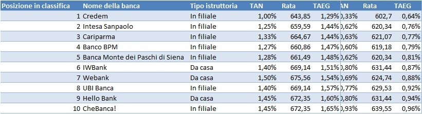 Migliori offerte