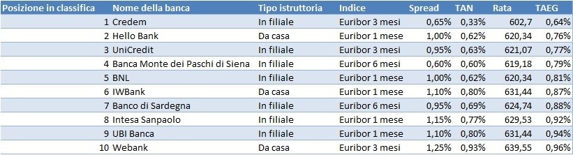 Migliori offerte