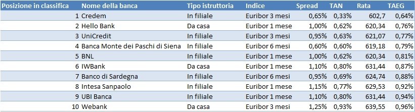 Migliori offerte