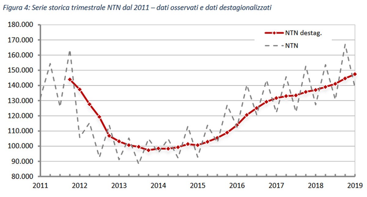 Immagine del giorno: l’andamento delle transazioni dal 2011 al I trimestre 2019 