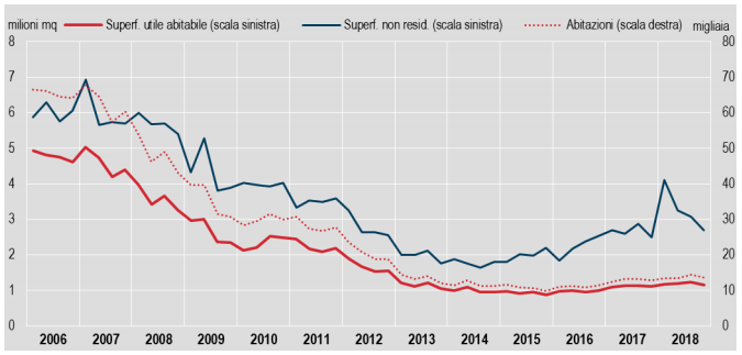 Immagine del giorno: cala il numero dei permessi di costruire