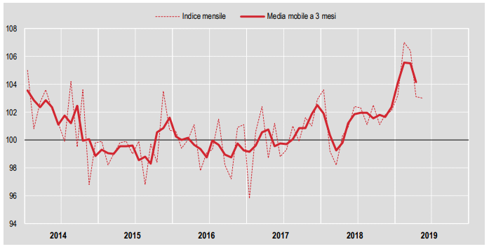 Immagine del giorno: produzione edile in calo a maggio 2019