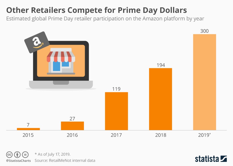 Immagine del giorno: i numeri dell’Amazon Prime Day