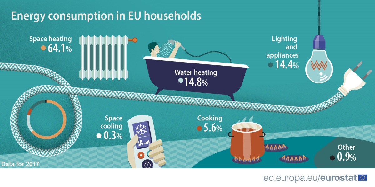 Immagine del giorno: il consumo energetico delle famiglie in Europa