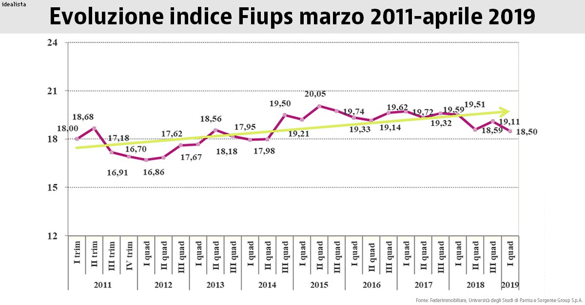 Evoluzione indice Fiups da marzo 2011 ad aprile 2019