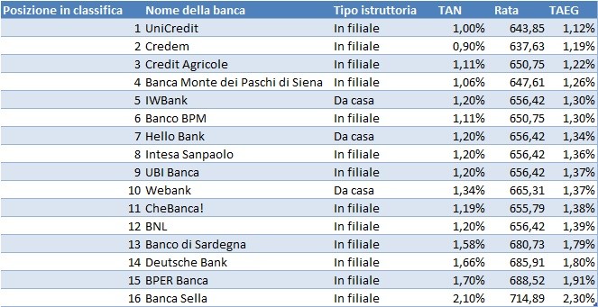 Mutui a tasso fisso e variabile, le migliori offerte di luglio