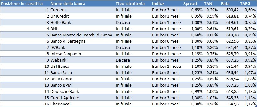 Mutui a tasso fisso e variabile, le migliori offerte di luglio