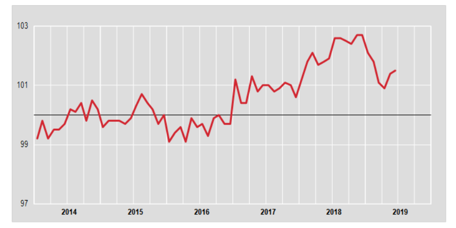 Immagine del giorno: i prezzi alla produzione delle costruzioni crescono dello 0,1%
