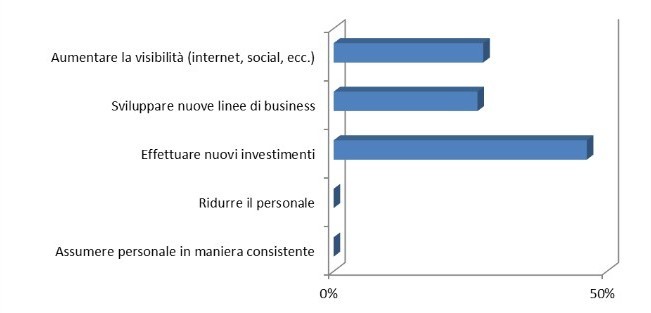 Cosa pensano di fare gli operatori dell'immobiliare