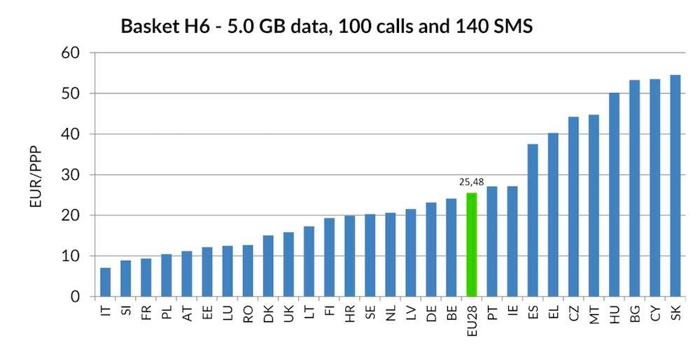 Immagine del giorno: Tariffe telefoniche, in Italia le migliori
