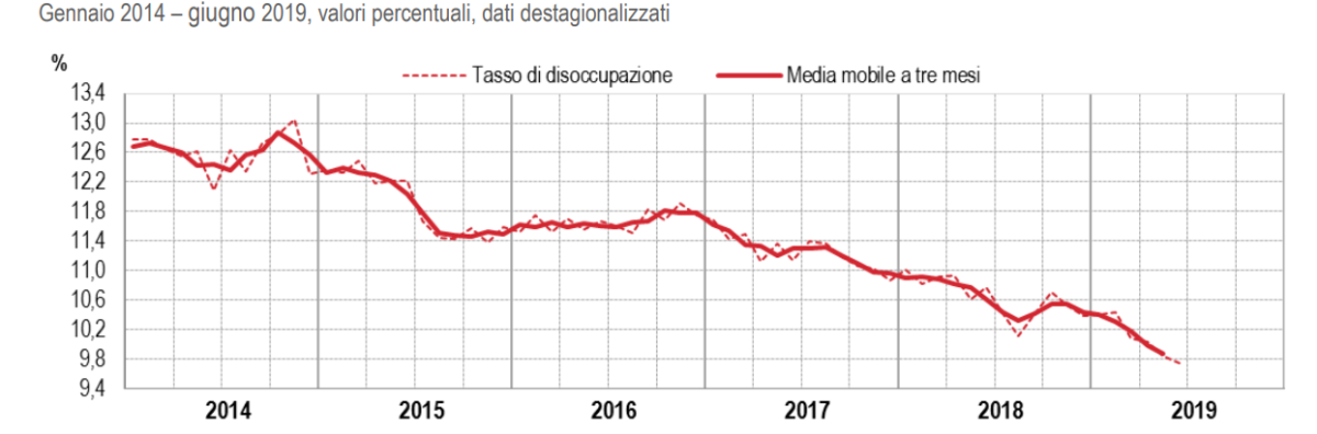 Immagine del giorno: Disoccupazione ai minimi dal 2012