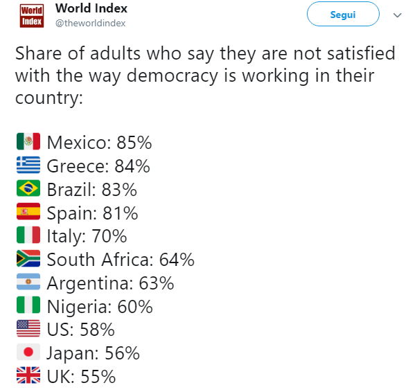Immagine del giorno: i Paesi più insoddisfatti della propria democrazia