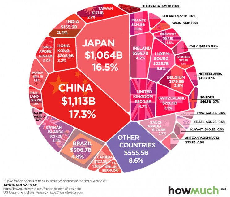 Immagine del giorno: i Paesi con maggiore debito nei confronti degli Usa