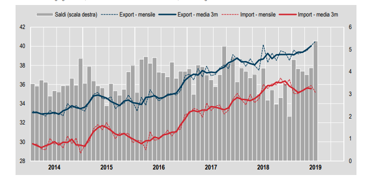 Immagine del giorno: Flussi commerciali con l'estero
