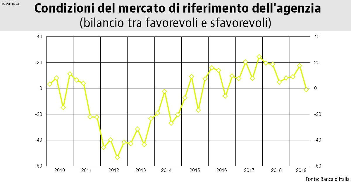 Sondaggio sul mercato delle abitazioni: l'andamento del settore è positivo, ma peggiorano le attese