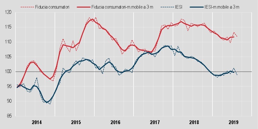 Andamento del clima di fiducia di consumatori e imprese