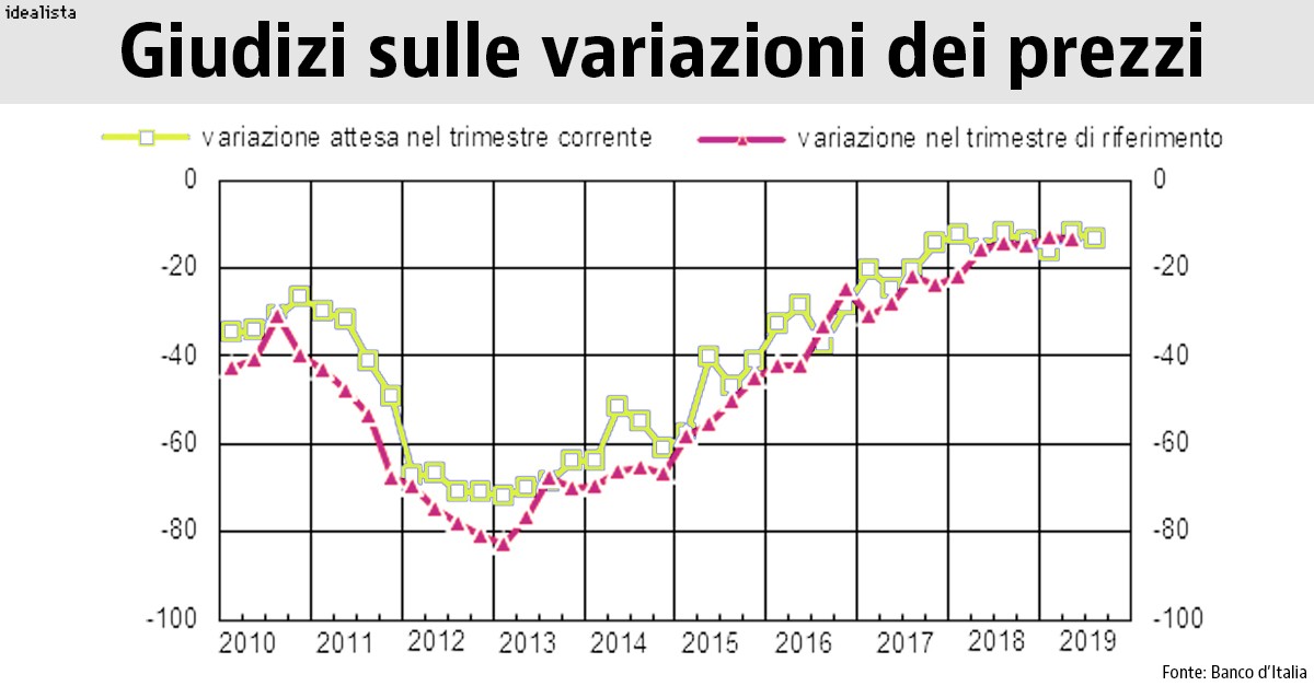 Sondaggio sul mercato delle abitazioni: l'andamento del settore è positivo, ma peggiorano le attese
