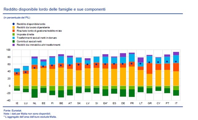 Bollettino Bce, quanto pesa l'immobiliare su ricchezza di famiglie e imprese