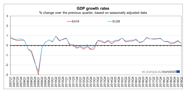 Immagine del giorno: Eurozona, crescita del Pil quasi nulla nel II trim 2019