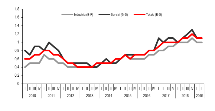 Immagine del giorno: il tasso di posti vacanti nell'industria e nei servizi