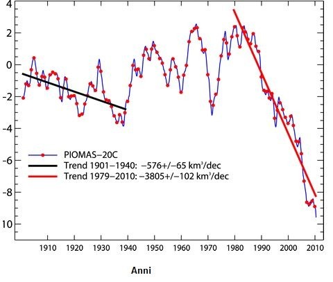 Immagine del giorno: La preoccupante riduzione dei ghiacciai della calotta polare artica