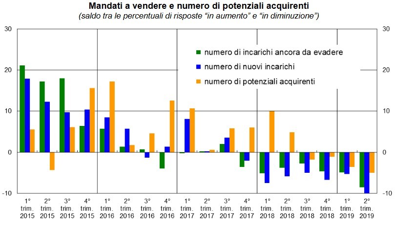 I dati del Sondaggio congiunturale sul mercato delle abitazioni relativo al II trimestre 2019