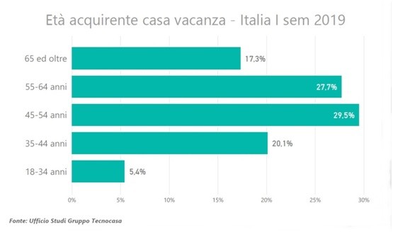 Case vacanza al lago, mare e montagna: i prezzi dal 2009