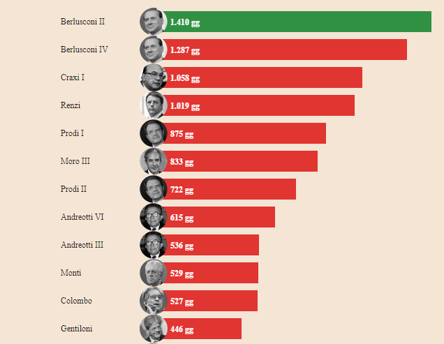 Immagine del giorno: quanto durano i governi in Italia