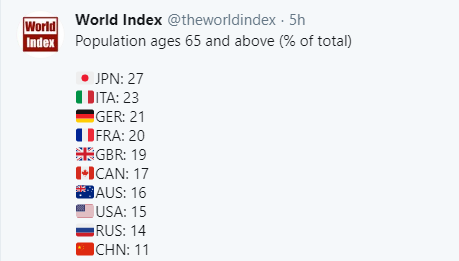 Immagine del giorno: i Paesi con la più alta percentuale di popolazione over 65