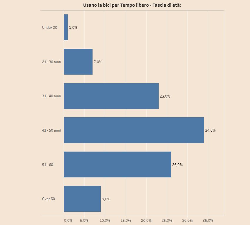 Immagine del giorno: la fascia tra i 41 e i 50 anni è quella che usa di più la bici in Italia