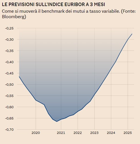 Aumento prezzo del petrolio, le conseguenze sui mutui