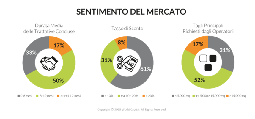 Andamento mercato immobiliare logistica, il borsino di World Capital e Nomisma del I sem 2019