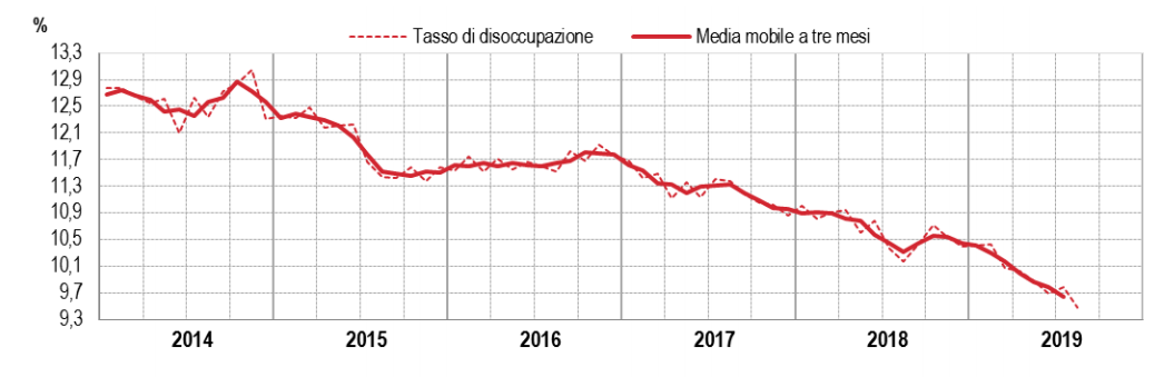 Immagine del giorno: Tasso di disoccupazione al 9,5%, il minimo dal 2011
