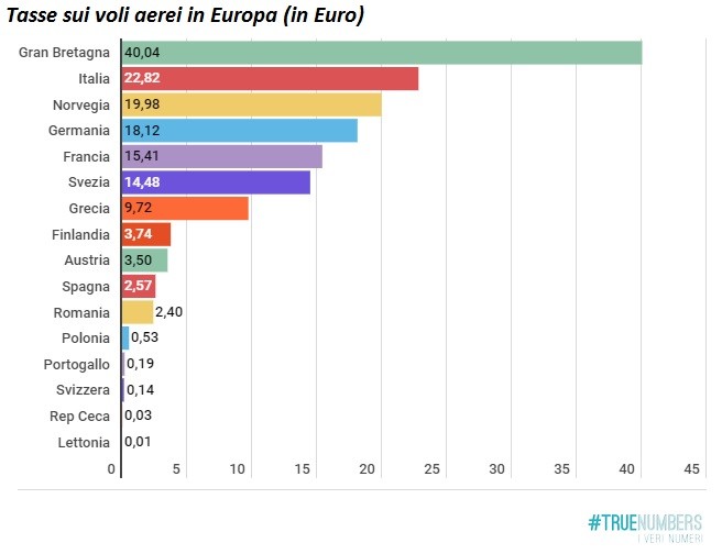 Immagine del giorno: Italia seconda in Europa per tasse sui voli aerei