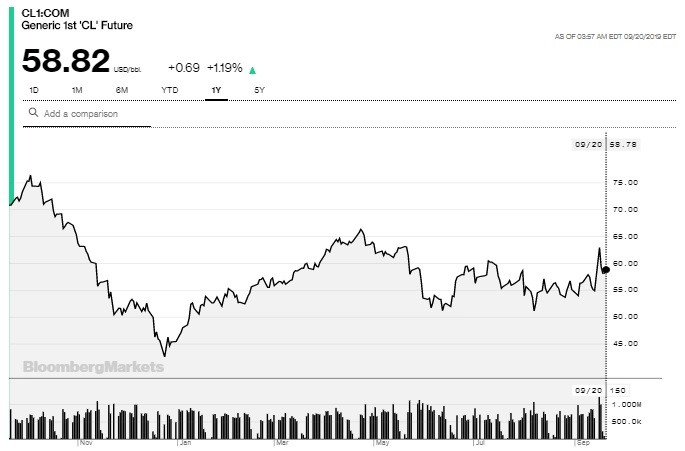 Aumento prezzo del petrolio, le conseguenze sui mutui