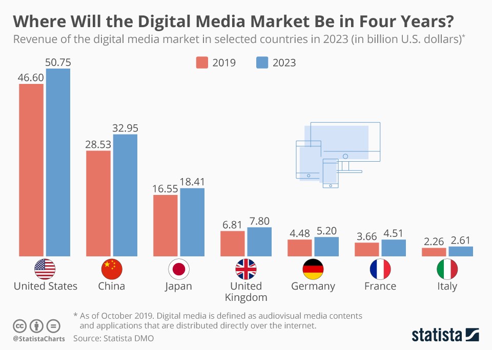 Immagine del giorno: le previsioni per il mercato dei media digitali