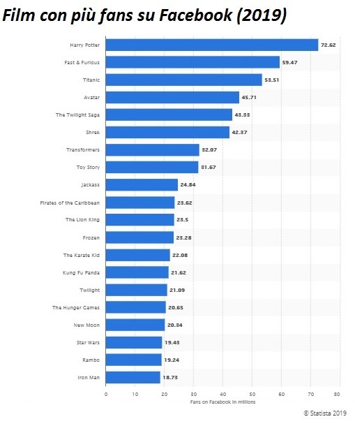Immagine del giorno: i film con più fans su Facebook