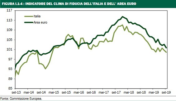 Immagine del giorno: andamento del clima di fiducia in Italia e nell’area euro