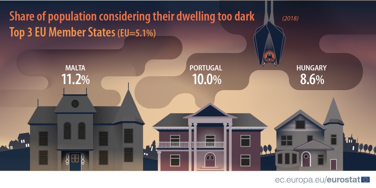 Immagine del giorno: il 5,1% dei cittadini europei considera la propria casa buia