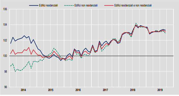 Prezzi alla produzione per gli edifici residenziali e non residenziali
